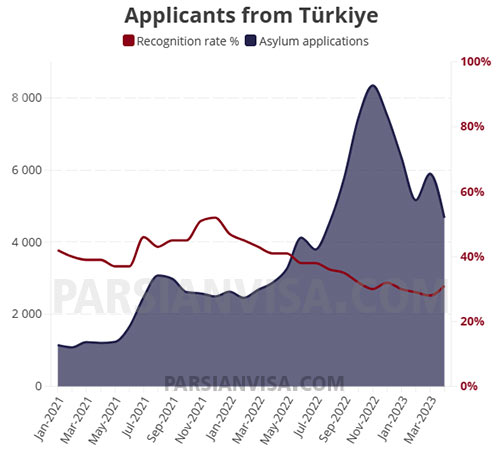 افزایش شمار پناهندگان ترکیه به اروپا به 63 درصد در سال 2023