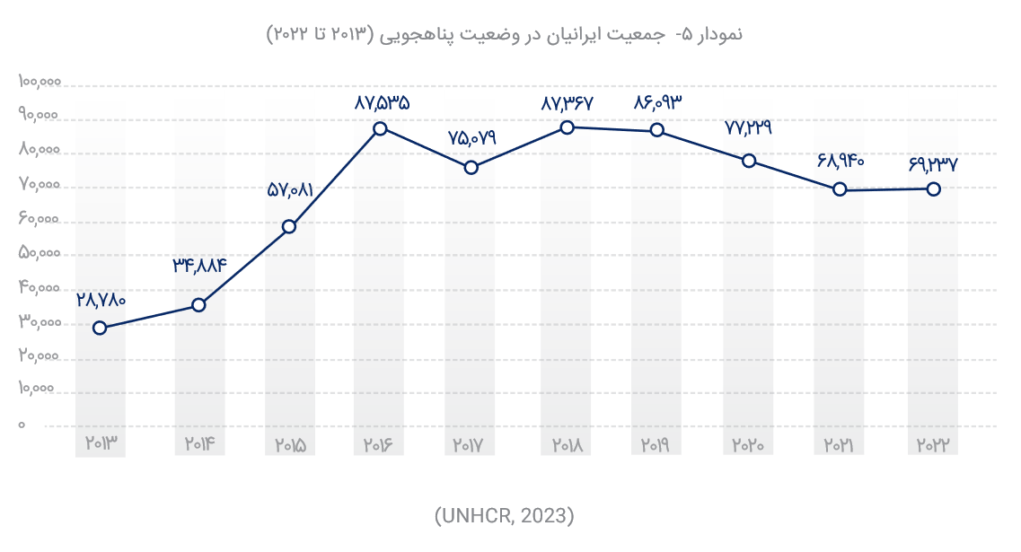 افزایش پناهجویان ایرانی در سال 2022