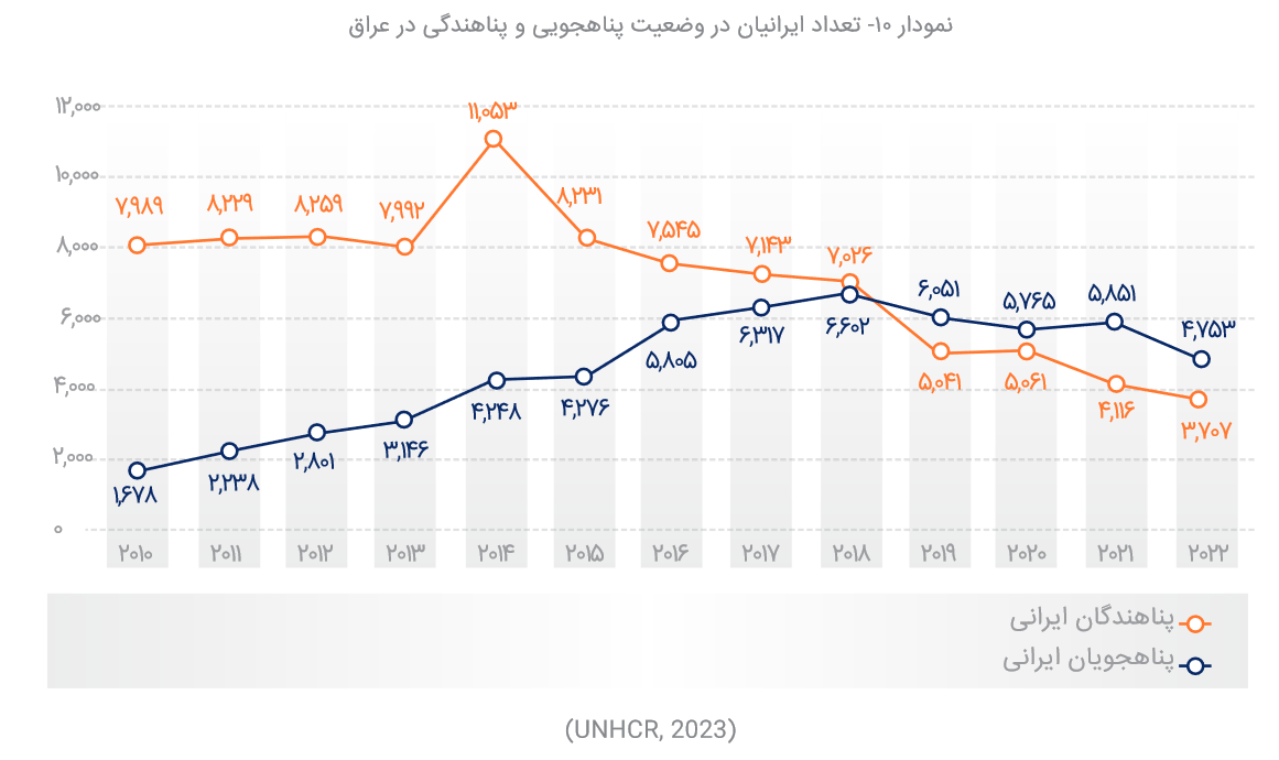 نمودار تعداد پناهجویان ایرانی در عراق